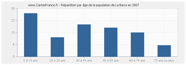 Répartition par âge de la population de La Barre en 2007